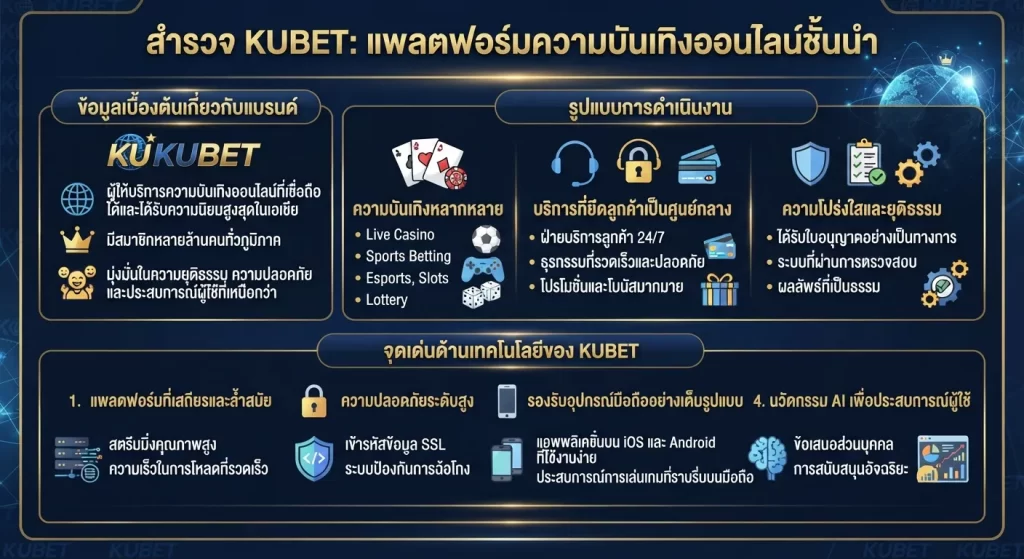 จุดเด่นด้านเทคโนโลยีของ KUBET
